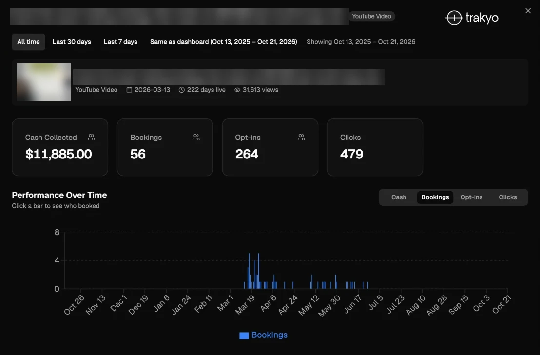 Trakyo dashboard for one Miro board video: $11,885.00 cash collected, 56 bookings, 264 opt-ins, 479 clicks. Client details blurred.