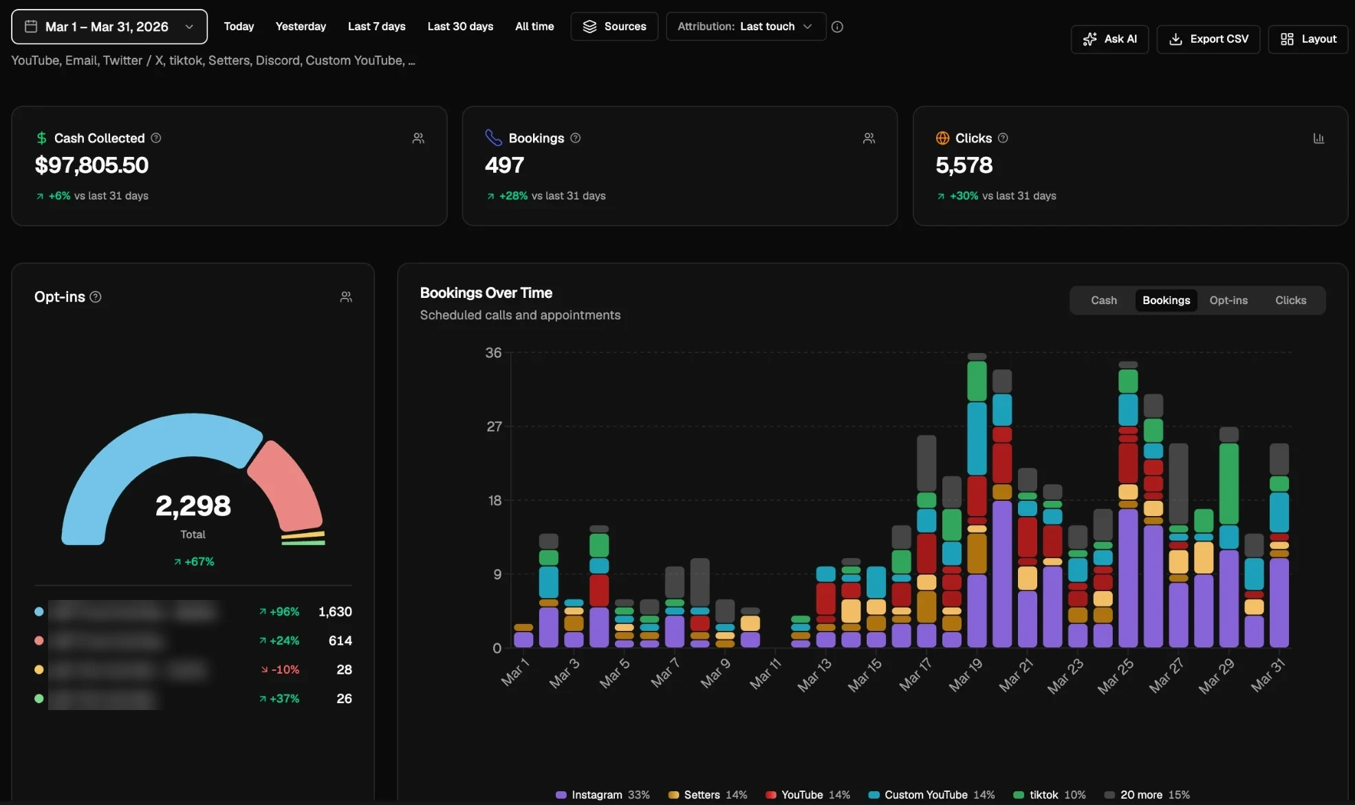 Trakyo dashboard for March 2026: $97,805.50 cash collected, 497 bookings, 5,578 clicks, 2,298 opt-ins. Form names blurred.